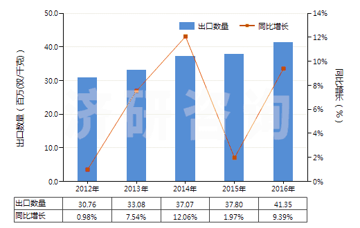 2012-2016年中國硫化橡膠制外科用手套(硬化橡膠的除外)(HS40151100)出口量及增速統(tǒng)計 2012-2016年中國硫化橡膠制外科用手套(硬化橡膠的除外)(HS40151100)出口量及增速統(tǒng)計